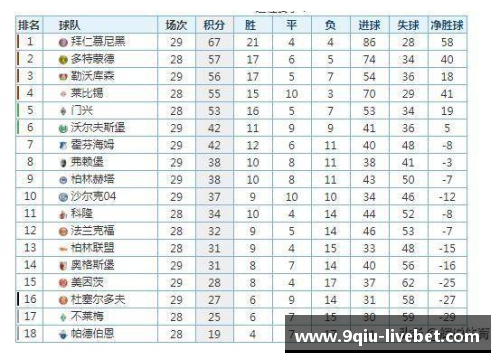 九球体育直播德甲最新积分榜：勒沃库森4_0大胜领跑，拜仁2_1紧随其后，斯图加特表现抢眼